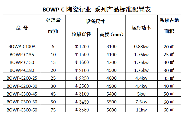BOWP—C 陶瓷行业 系列产品标准配置表